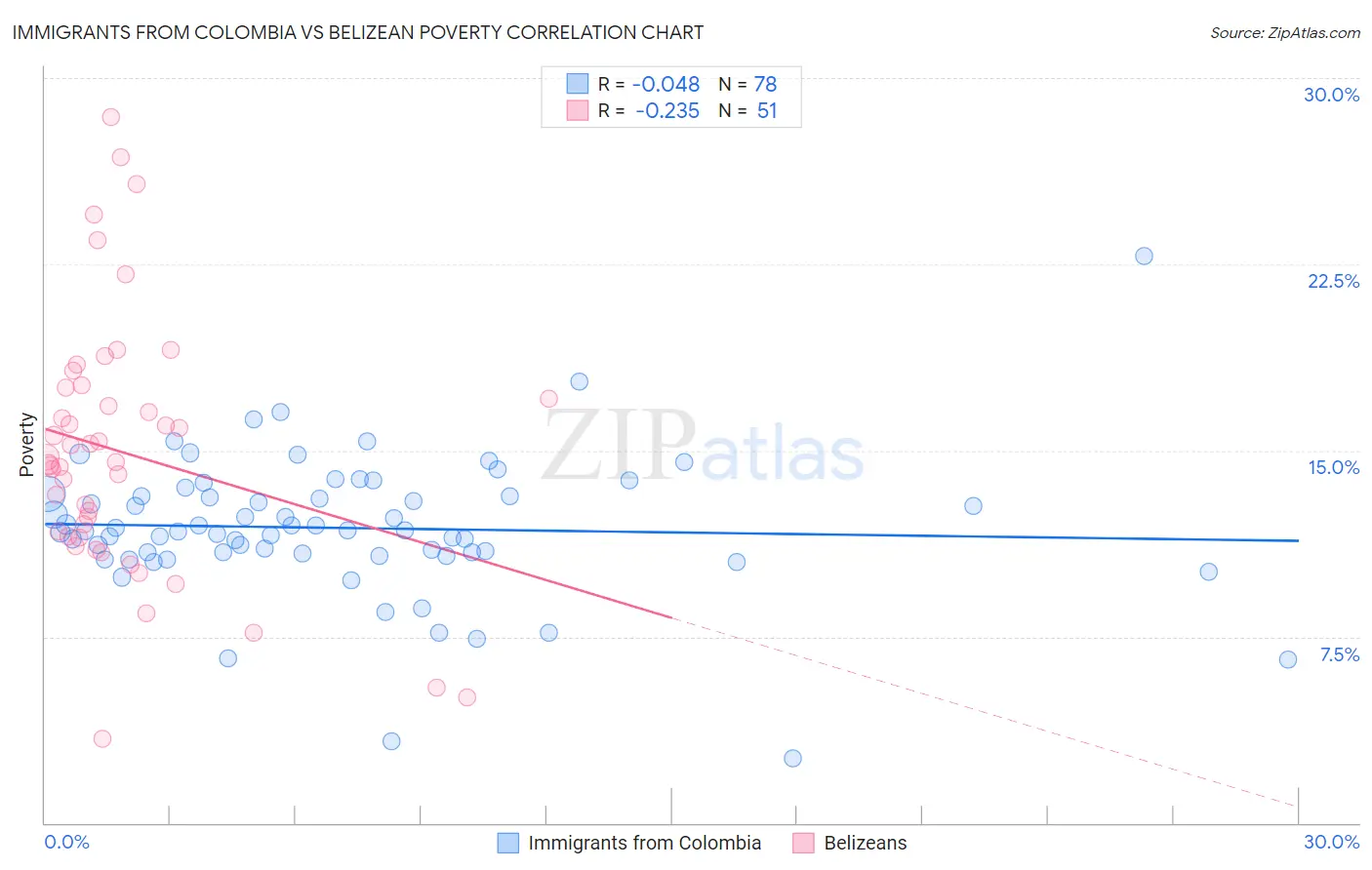 Immigrants from Colombia vs Belizean Poverty