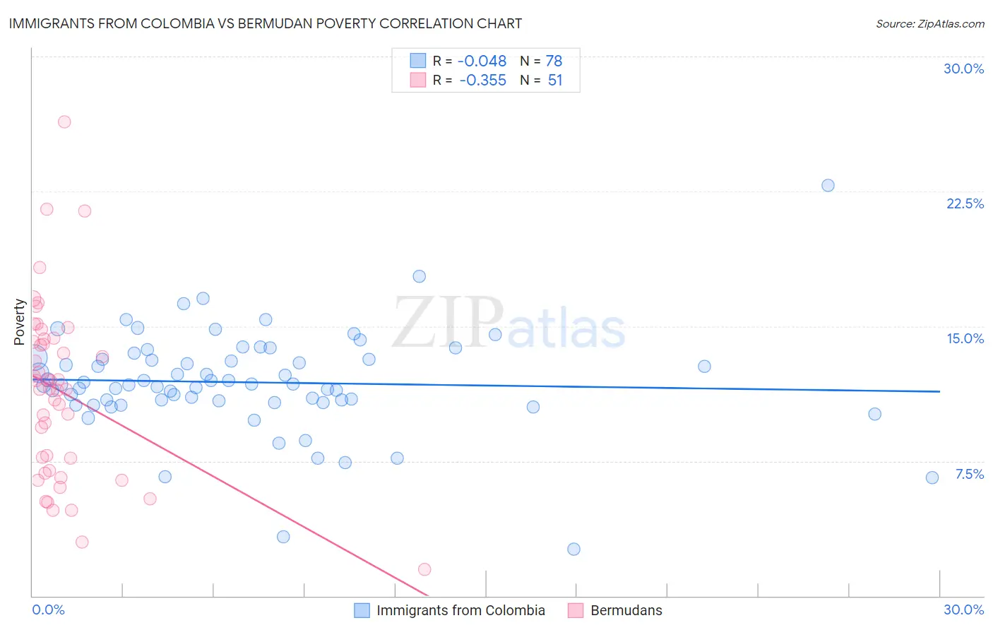 Immigrants from Colombia vs Bermudan Poverty
