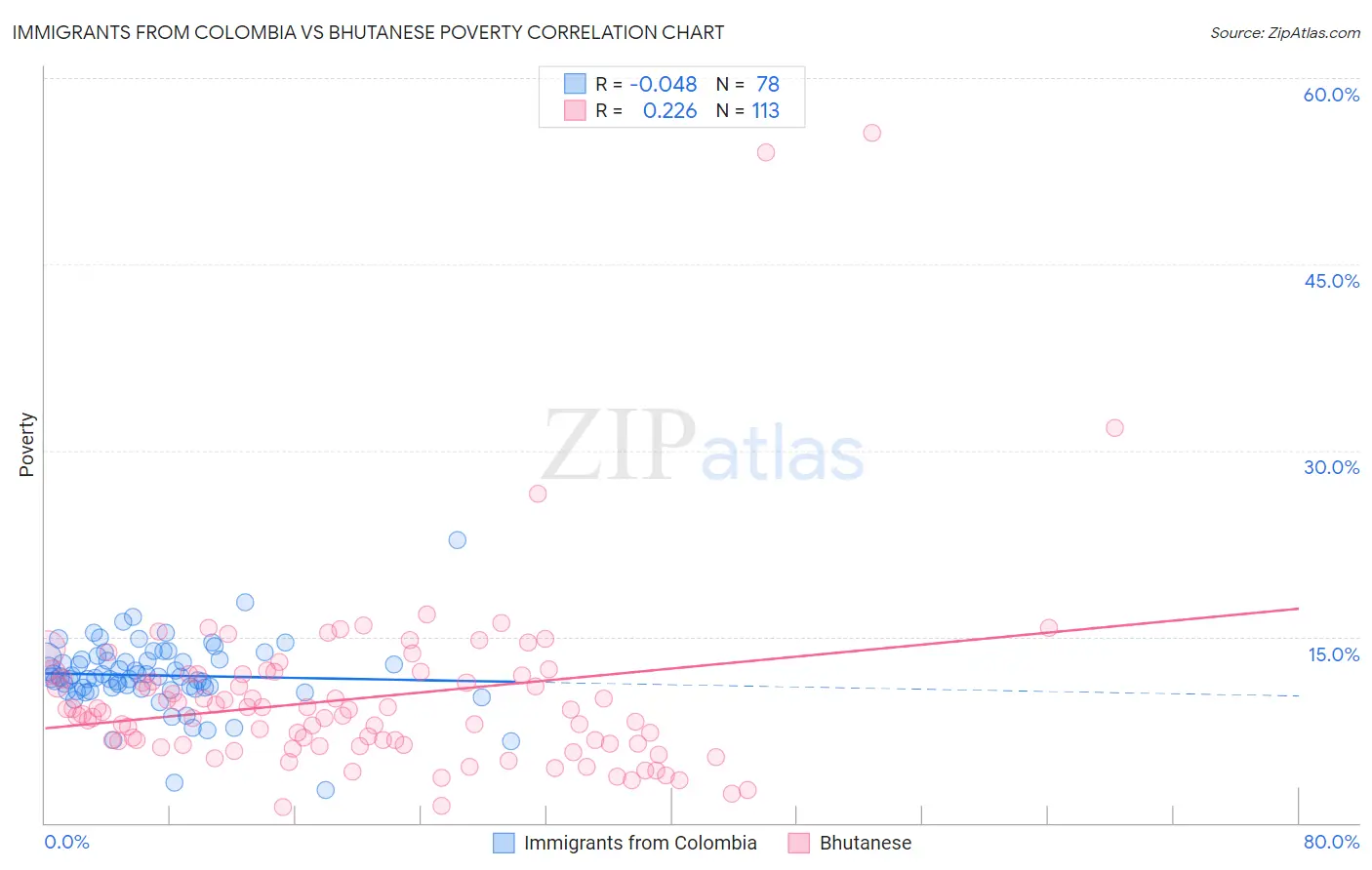 Immigrants from Colombia vs Bhutanese Poverty