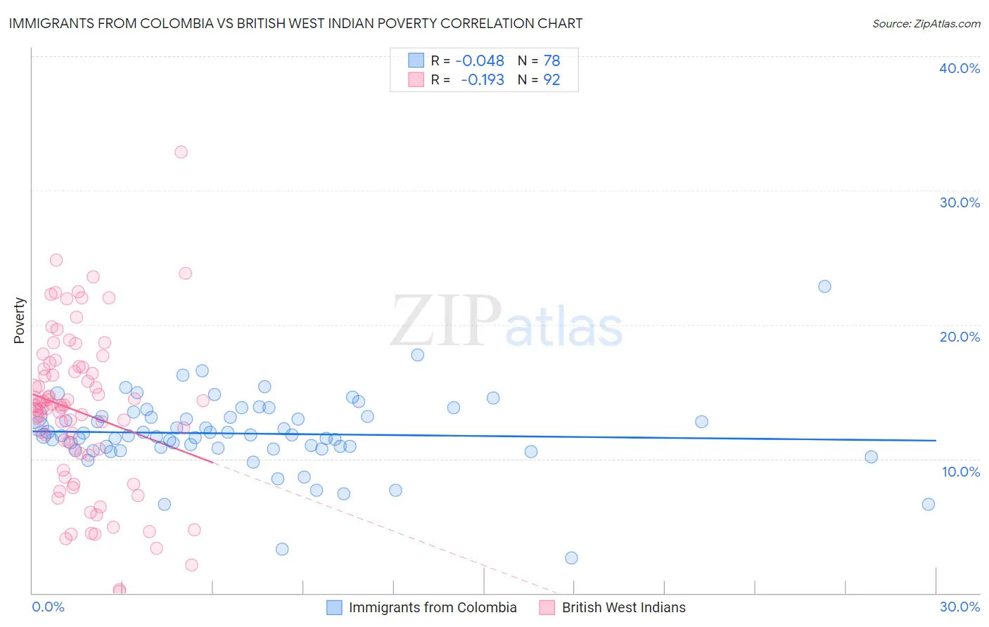 Immigrants from Colombia vs British West Indian Poverty