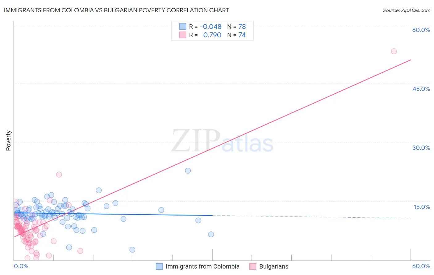 Immigrants from Colombia vs Bulgarian Poverty