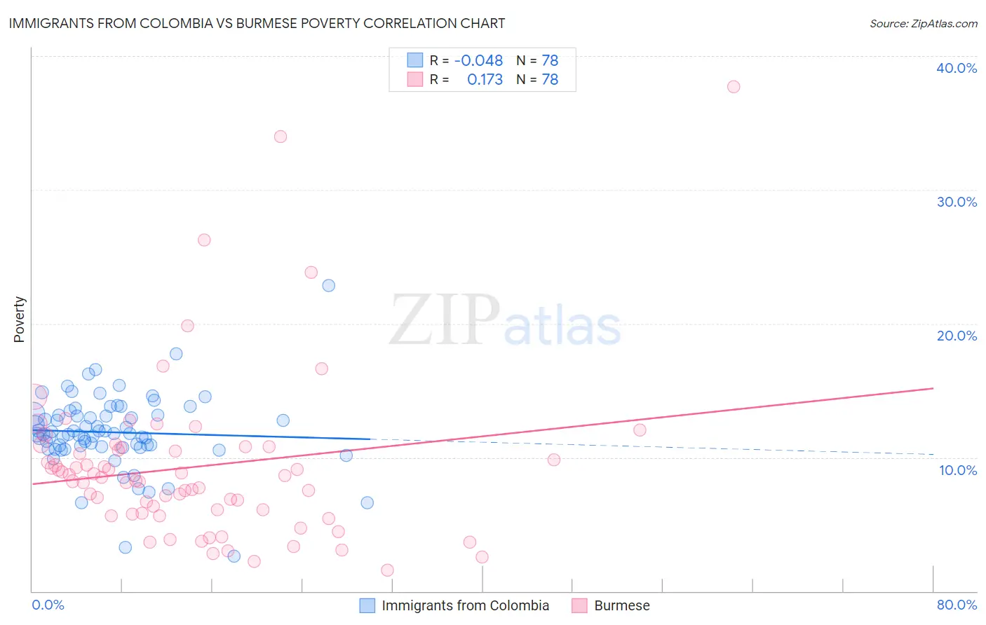 Immigrants from Colombia vs Burmese Poverty