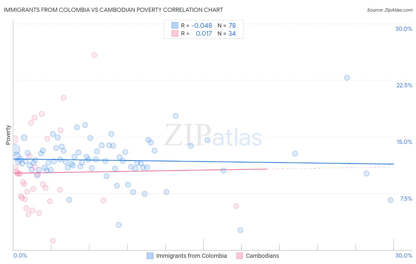 Immigrants from Colombia vs Cambodian Poverty