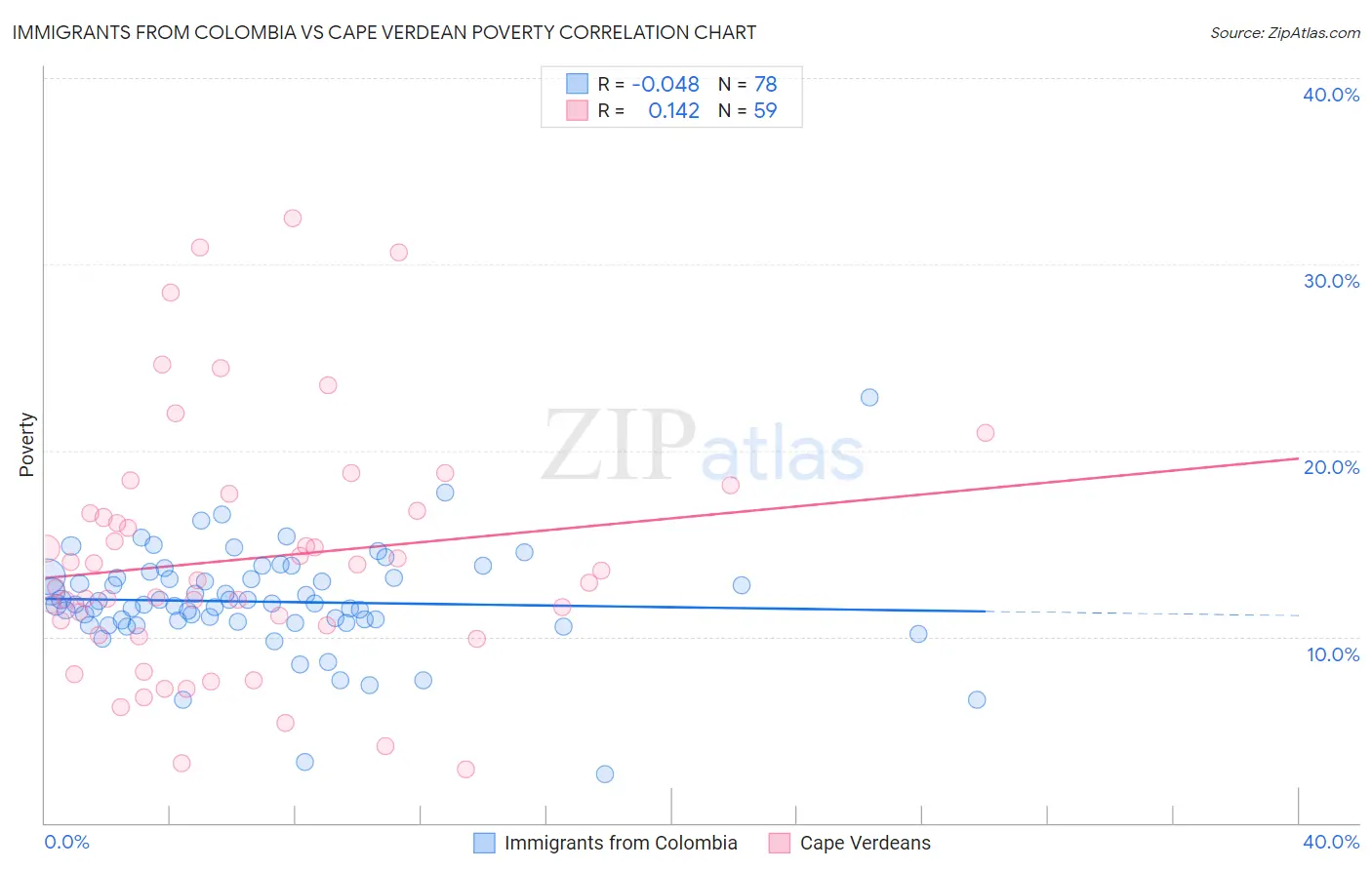 Immigrants from Colombia vs Cape Verdean Poverty