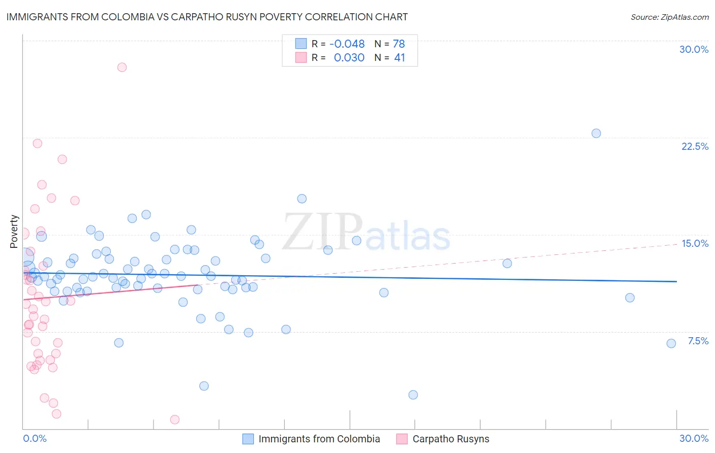 Immigrants from Colombia vs Carpatho Rusyn Poverty