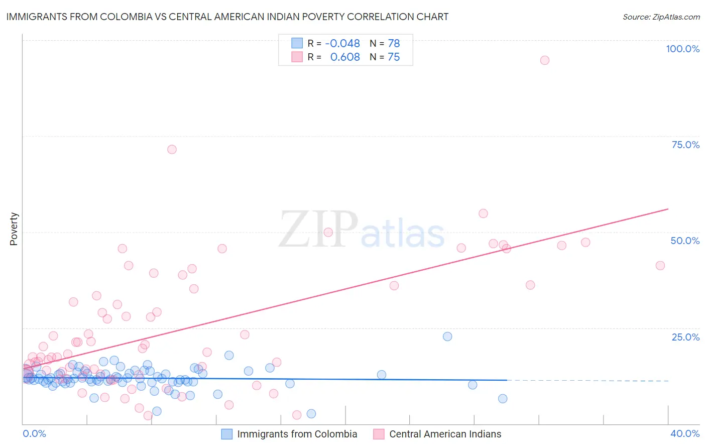 Immigrants from Colombia vs Central American Indian Poverty