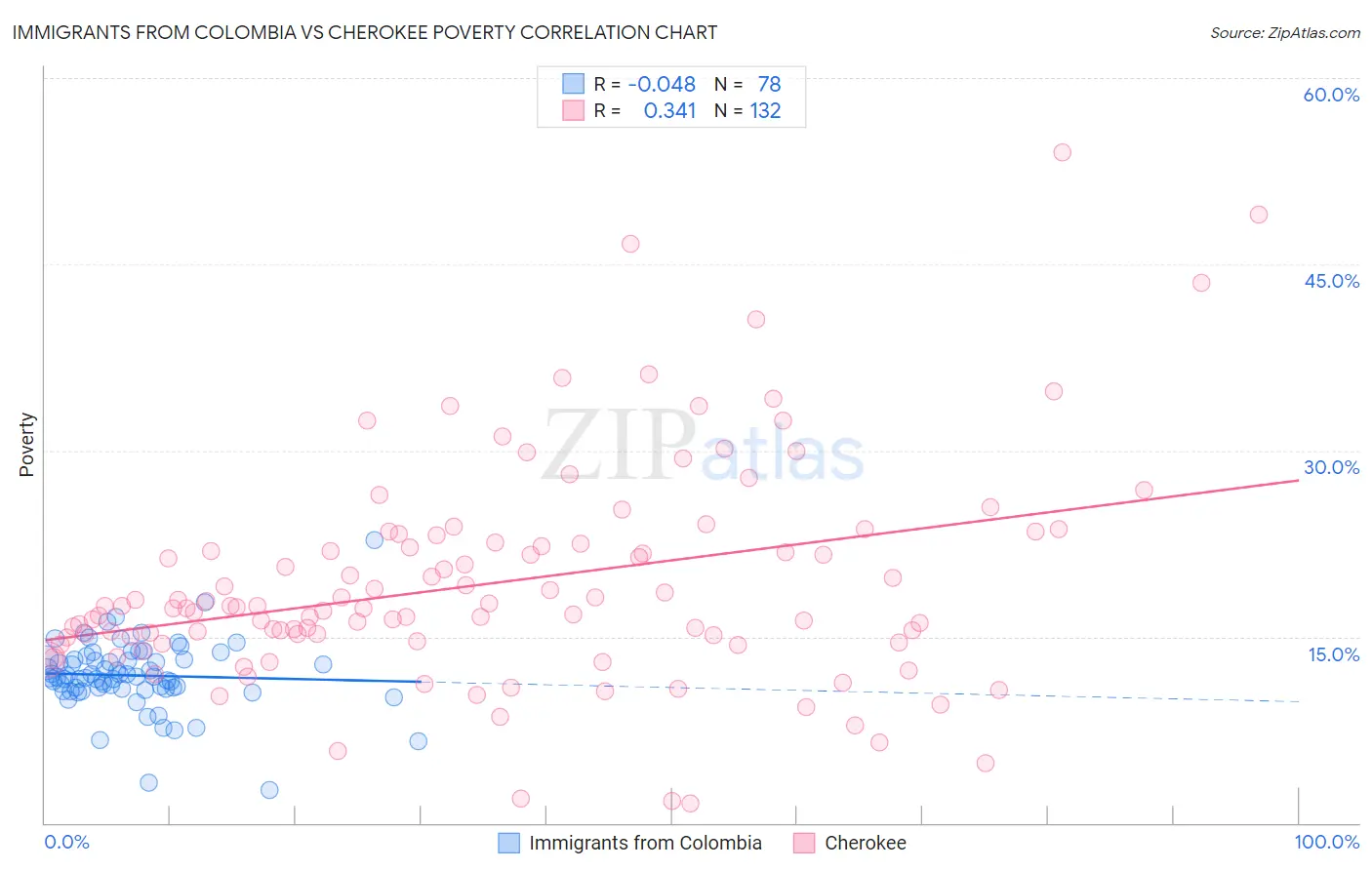Immigrants from Colombia vs Cherokee Poverty