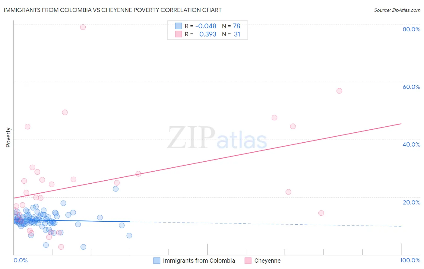 Immigrants from Colombia vs Cheyenne Poverty