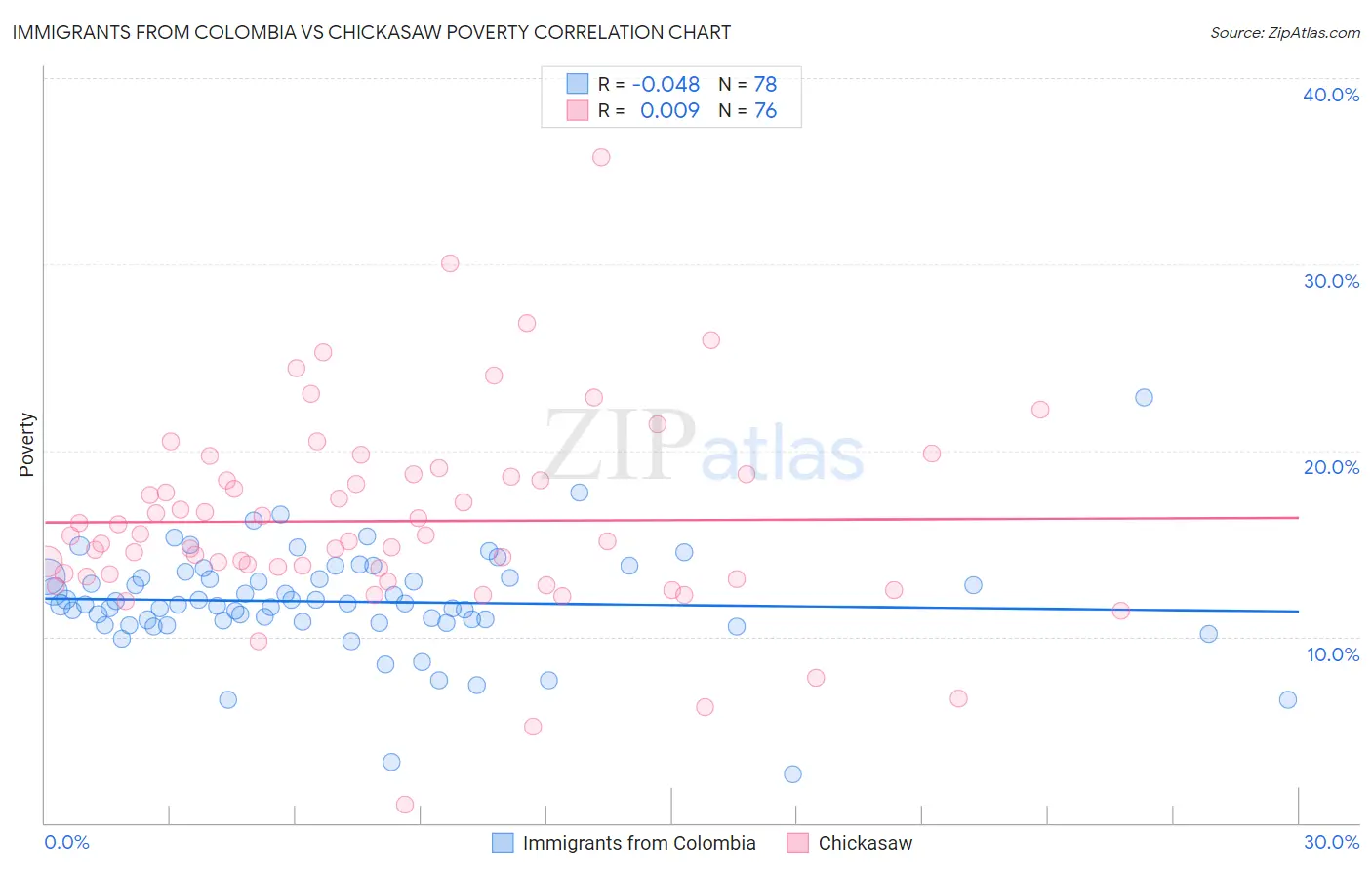 Immigrants from Colombia vs Chickasaw Poverty