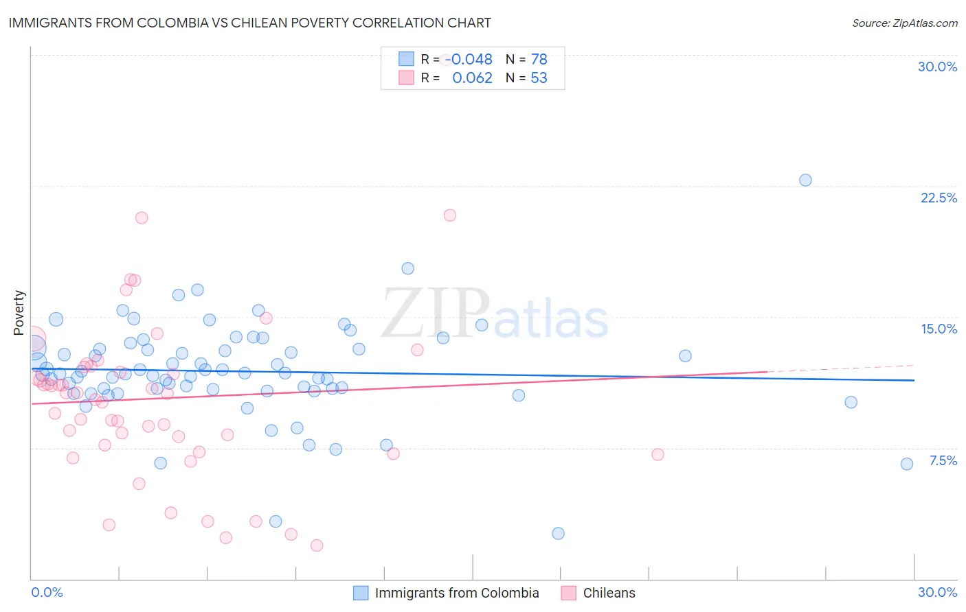 Immigrants from Colombia vs Chilean Poverty
