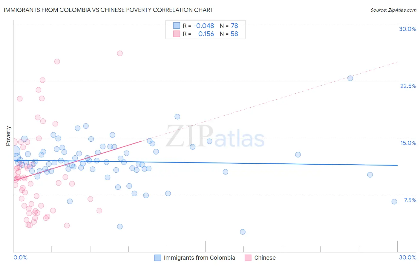 Immigrants from Colombia vs Chinese Poverty