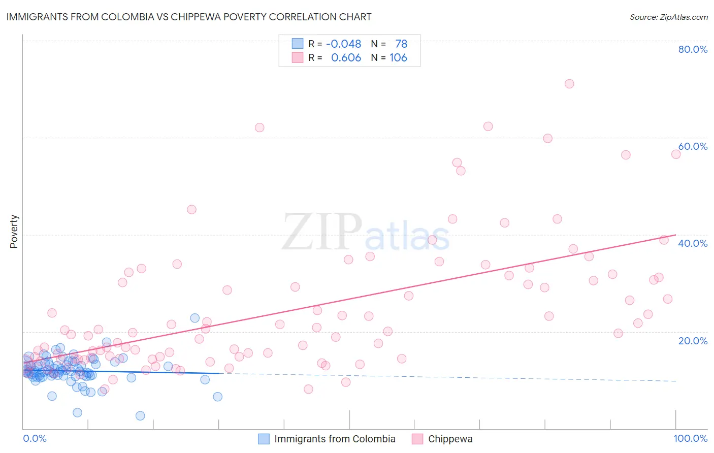 Immigrants from Colombia vs Chippewa Poverty