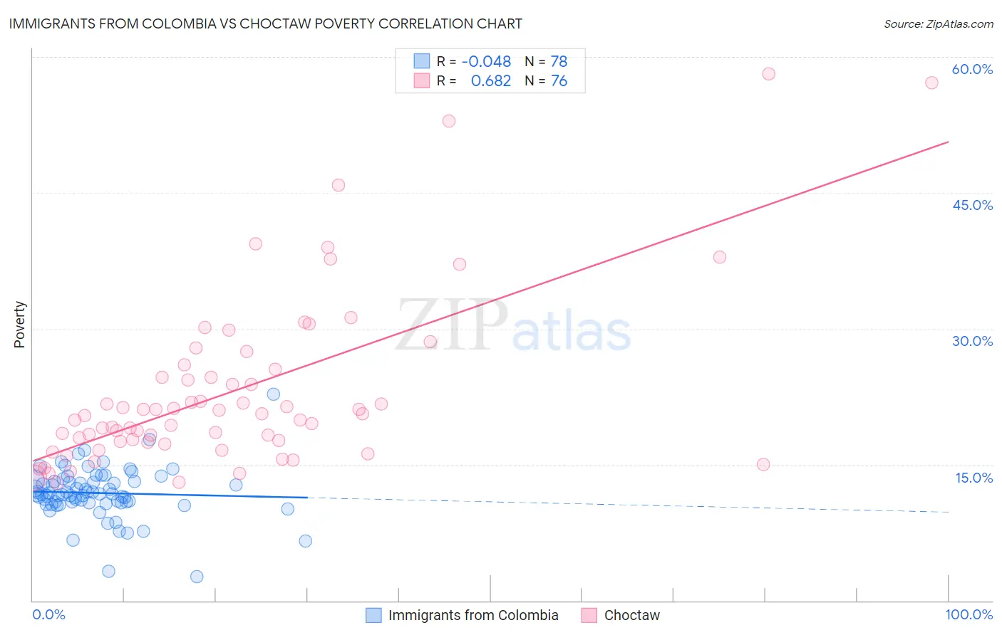 Immigrants from Colombia vs Choctaw Poverty