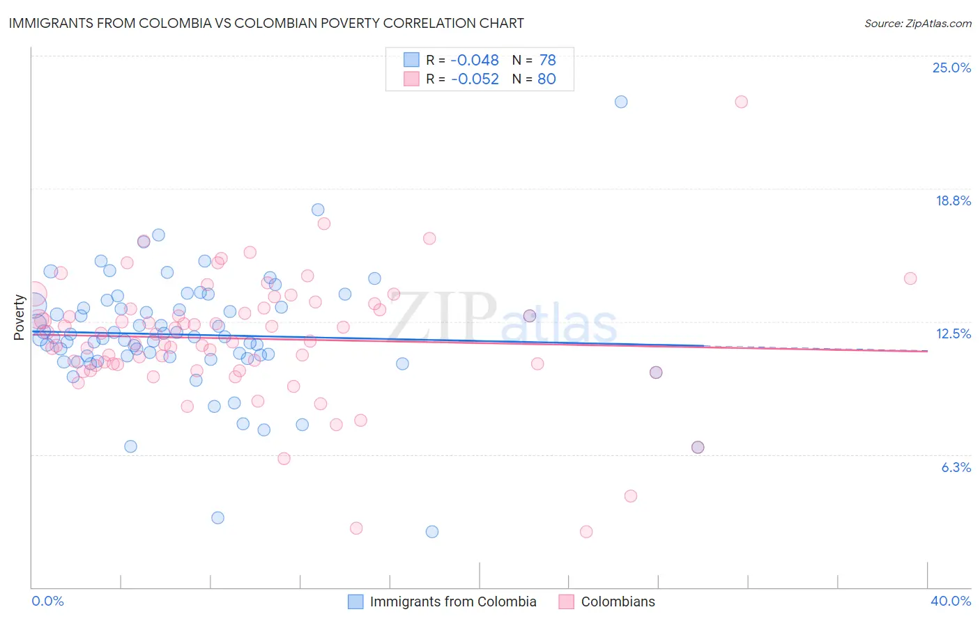 Immigrants from Colombia vs Colombian Poverty