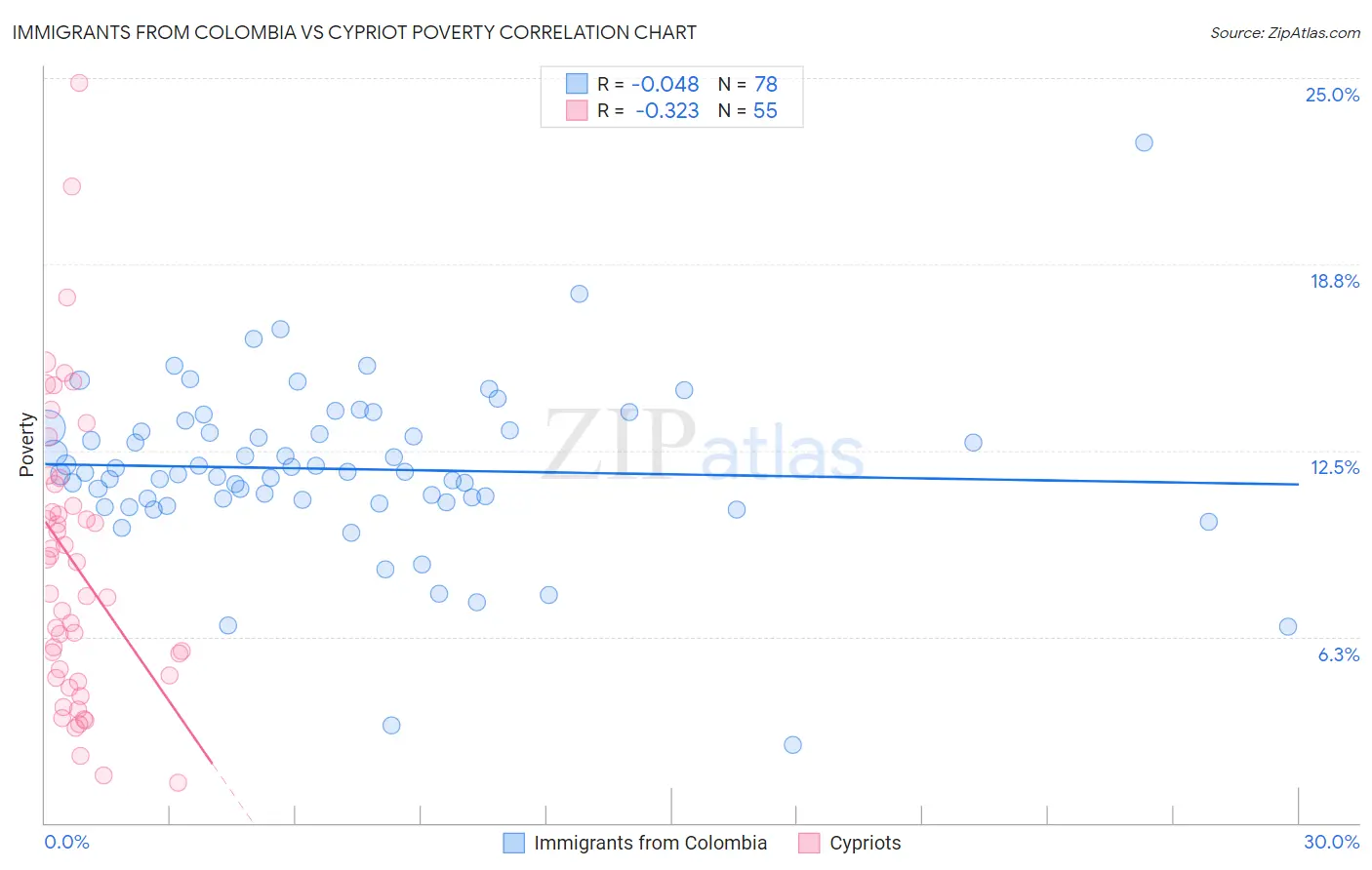 Immigrants from Colombia vs Cypriot Poverty