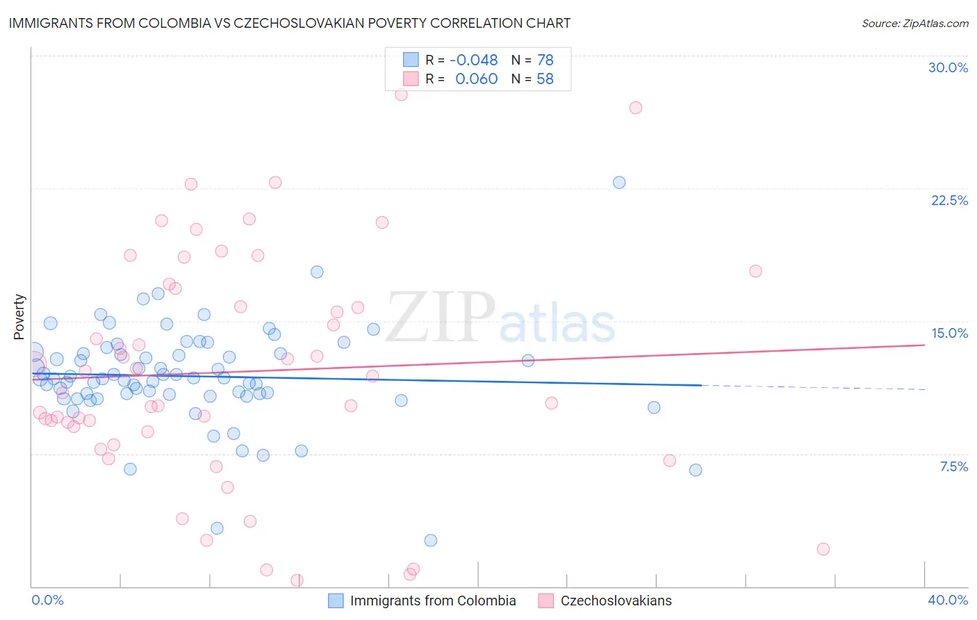 Immigrants from Colombia vs Czechoslovakian Poverty