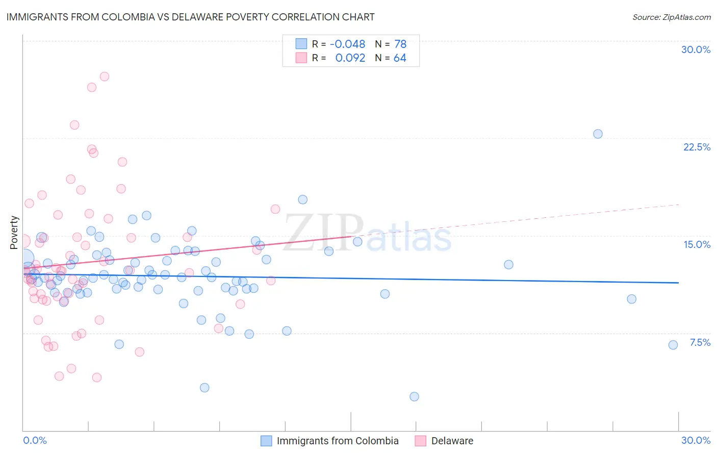 Immigrants from Colombia vs Delaware Poverty