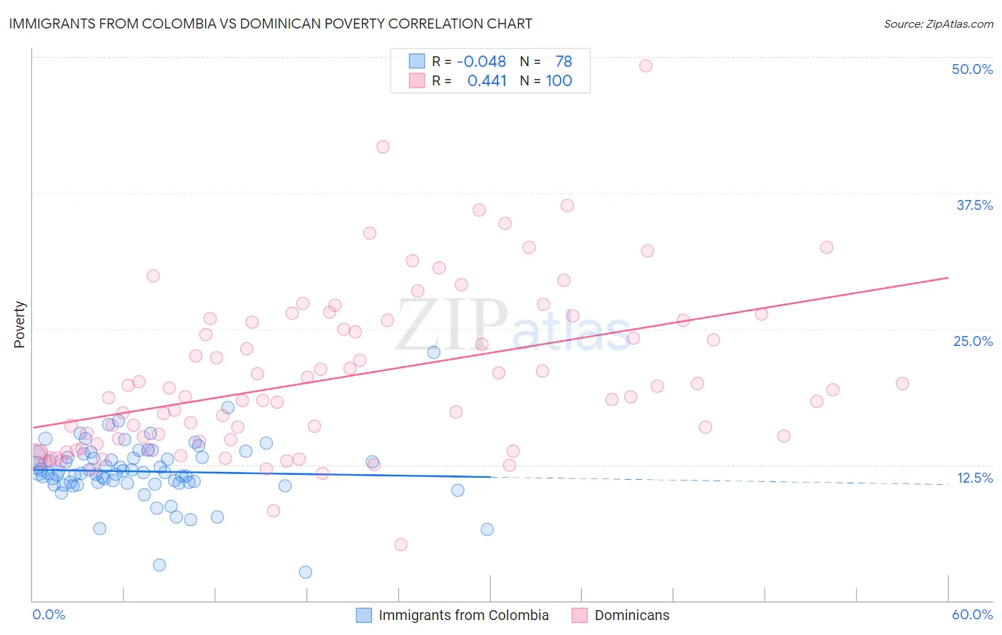 Immigrants from Colombia vs Dominican Poverty
