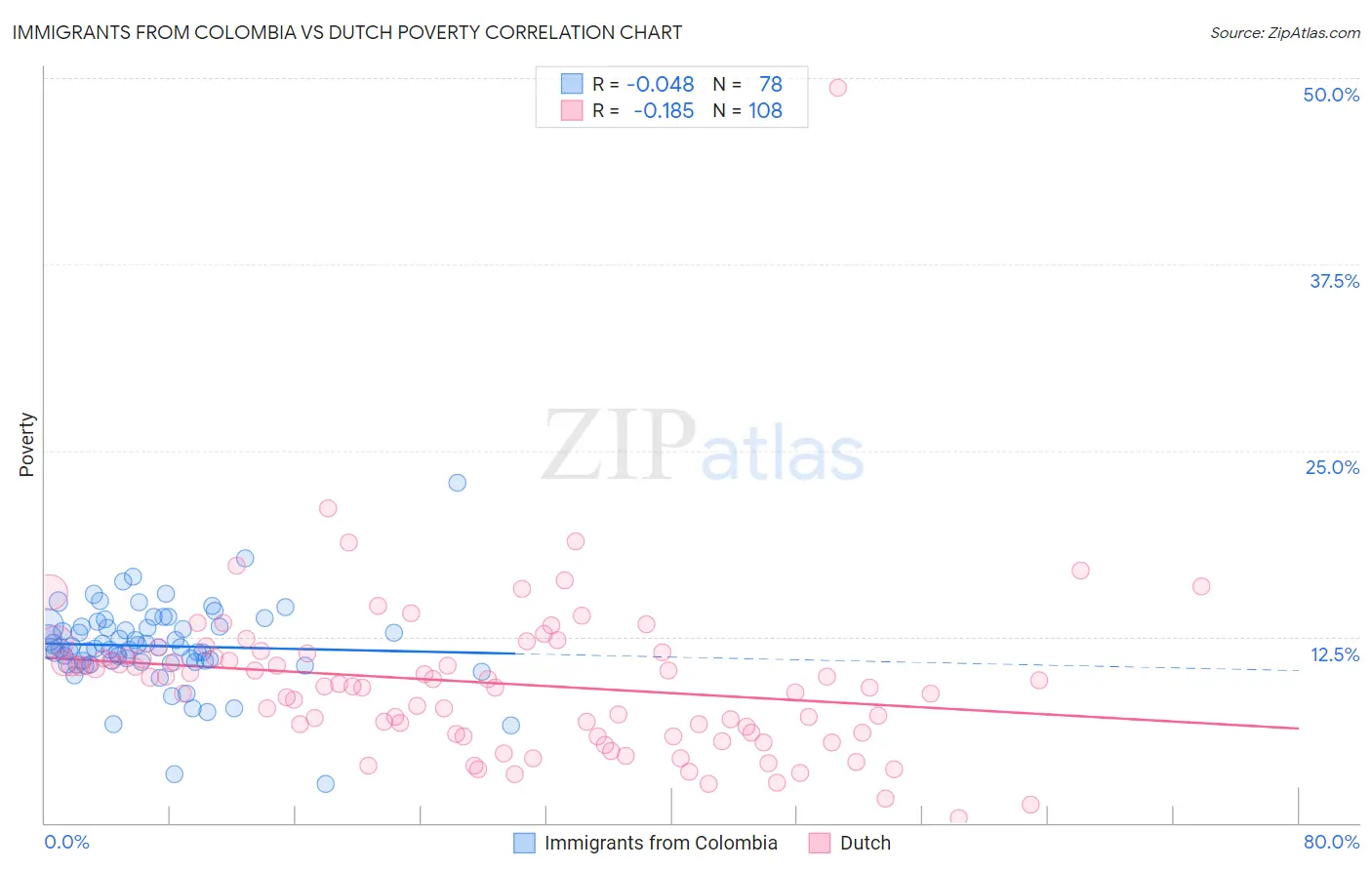 Immigrants from Colombia vs Dutch Poverty