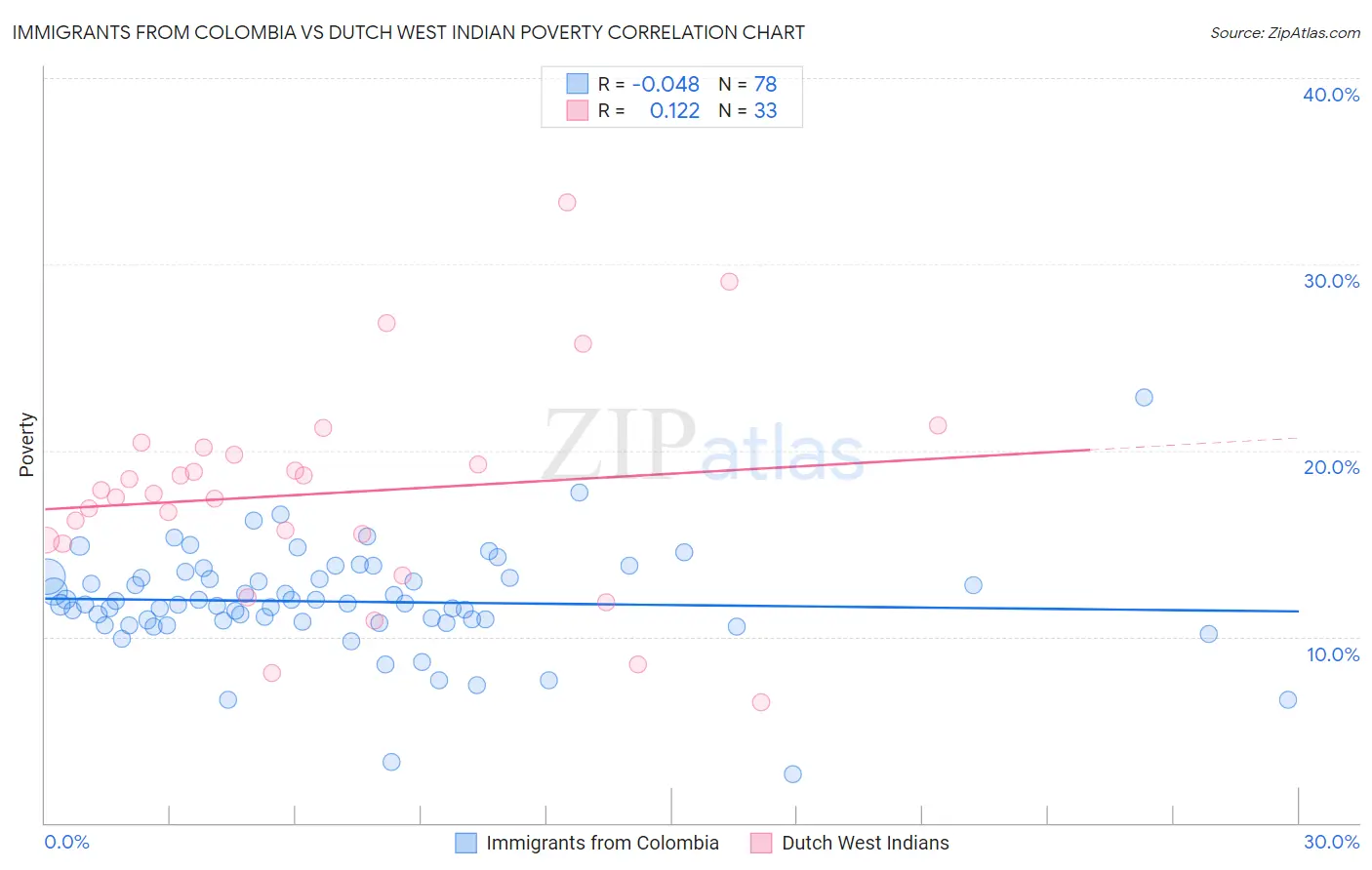 Immigrants from Colombia vs Dutch West Indian Poverty