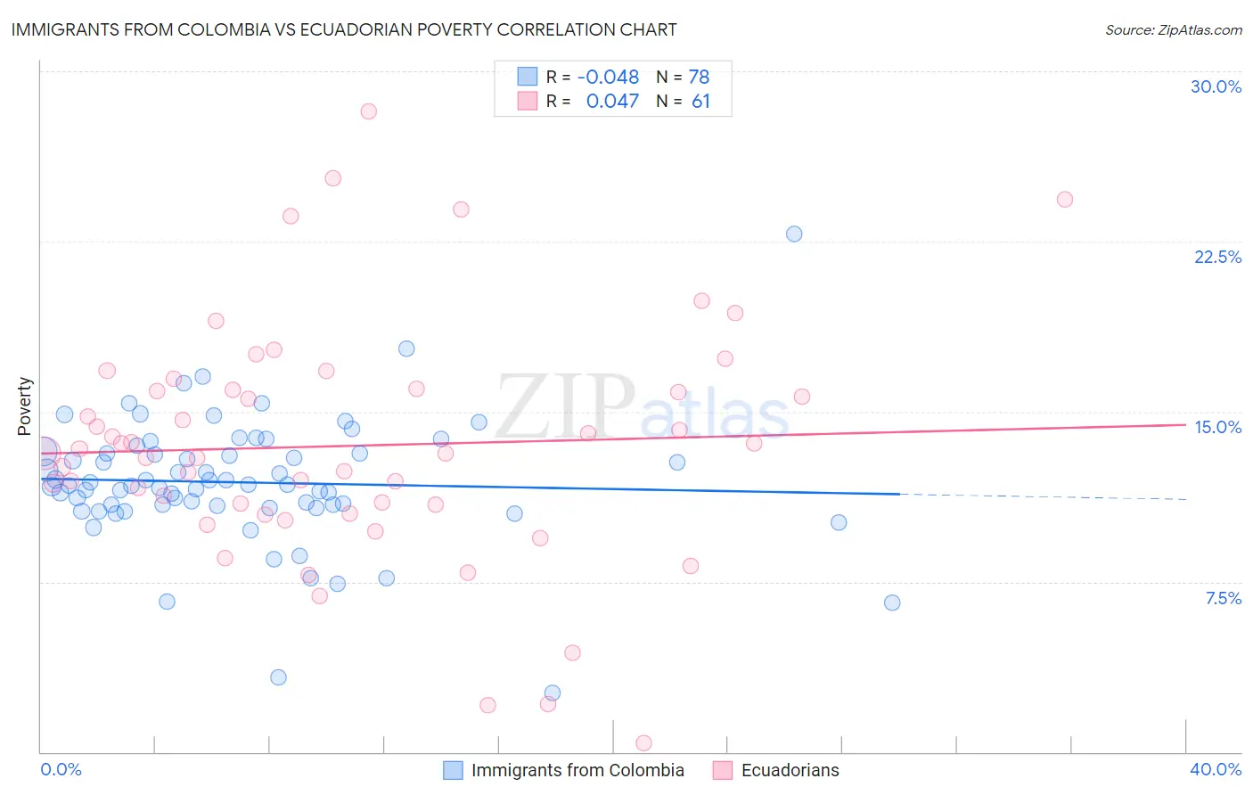 Immigrants from Colombia vs Ecuadorian Poverty