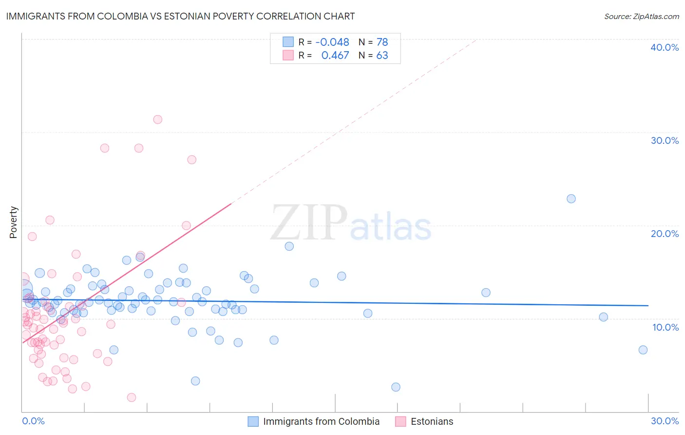 Immigrants from Colombia vs Estonian Poverty