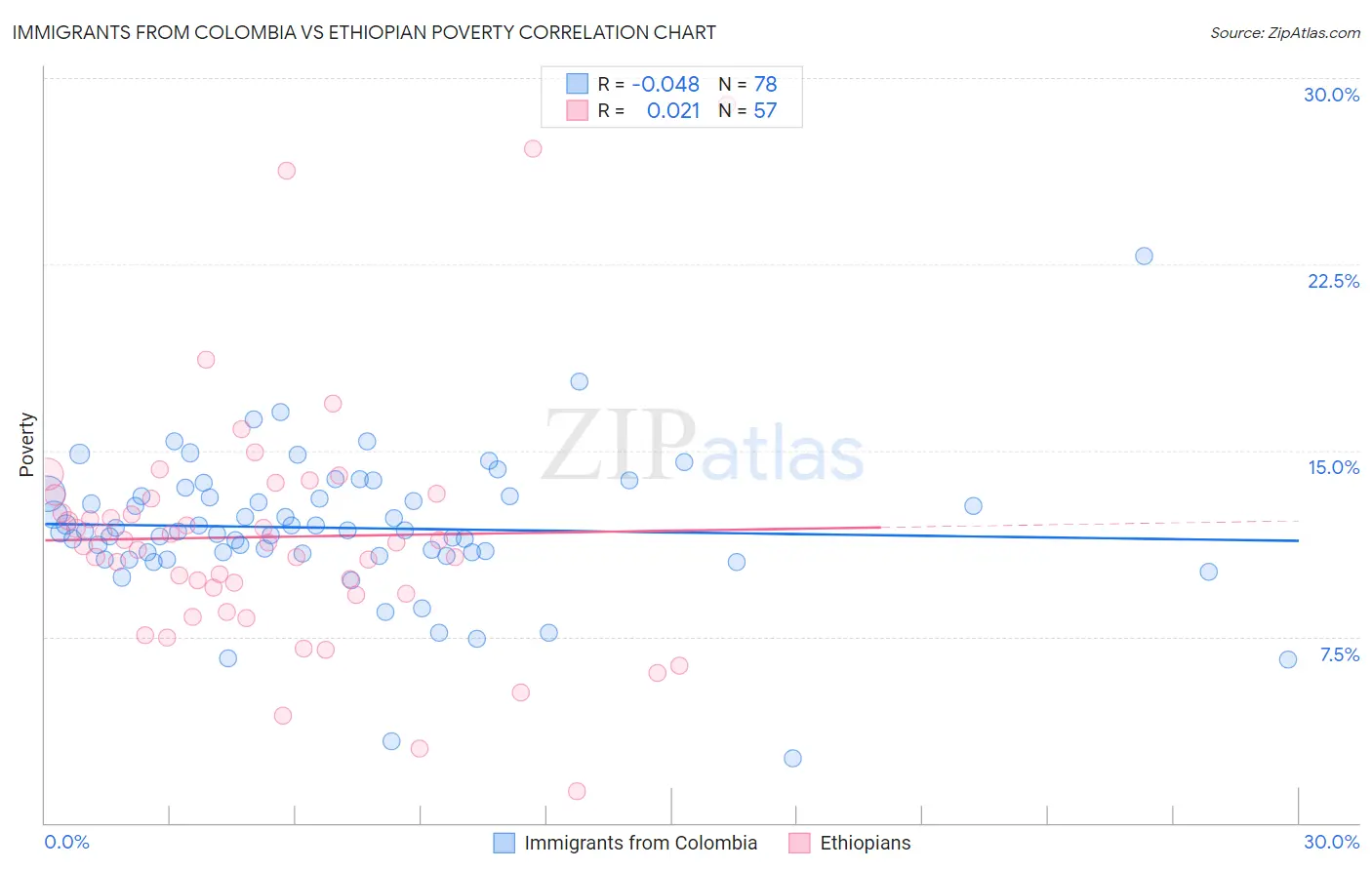 Immigrants from Colombia vs Ethiopian Poverty