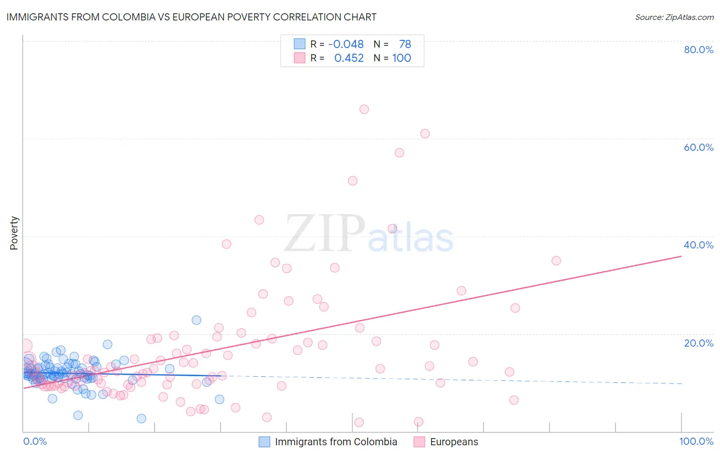 Immigrants from Colombia vs European Poverty