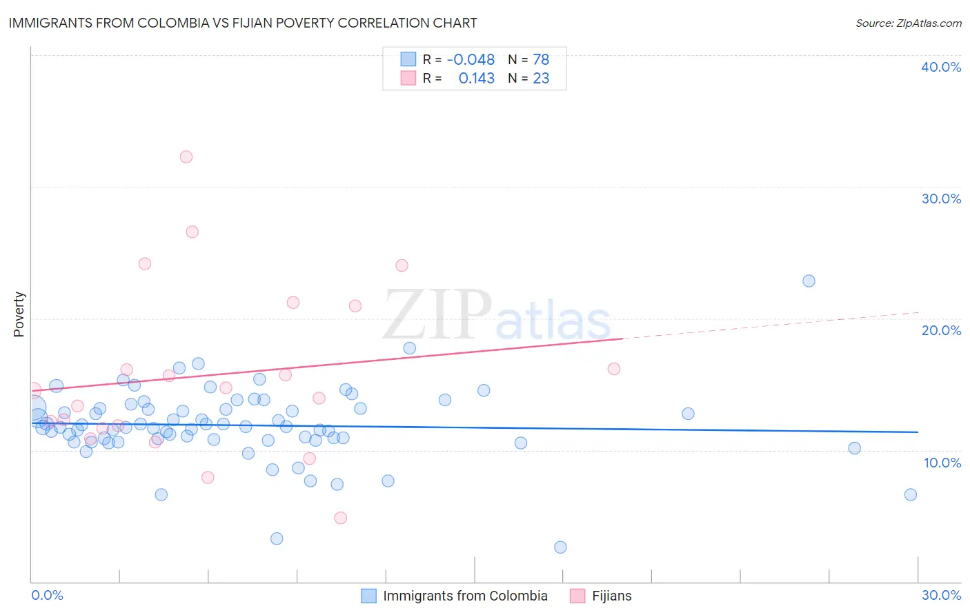 Immigrants from Colombia vs Fijian Poverty