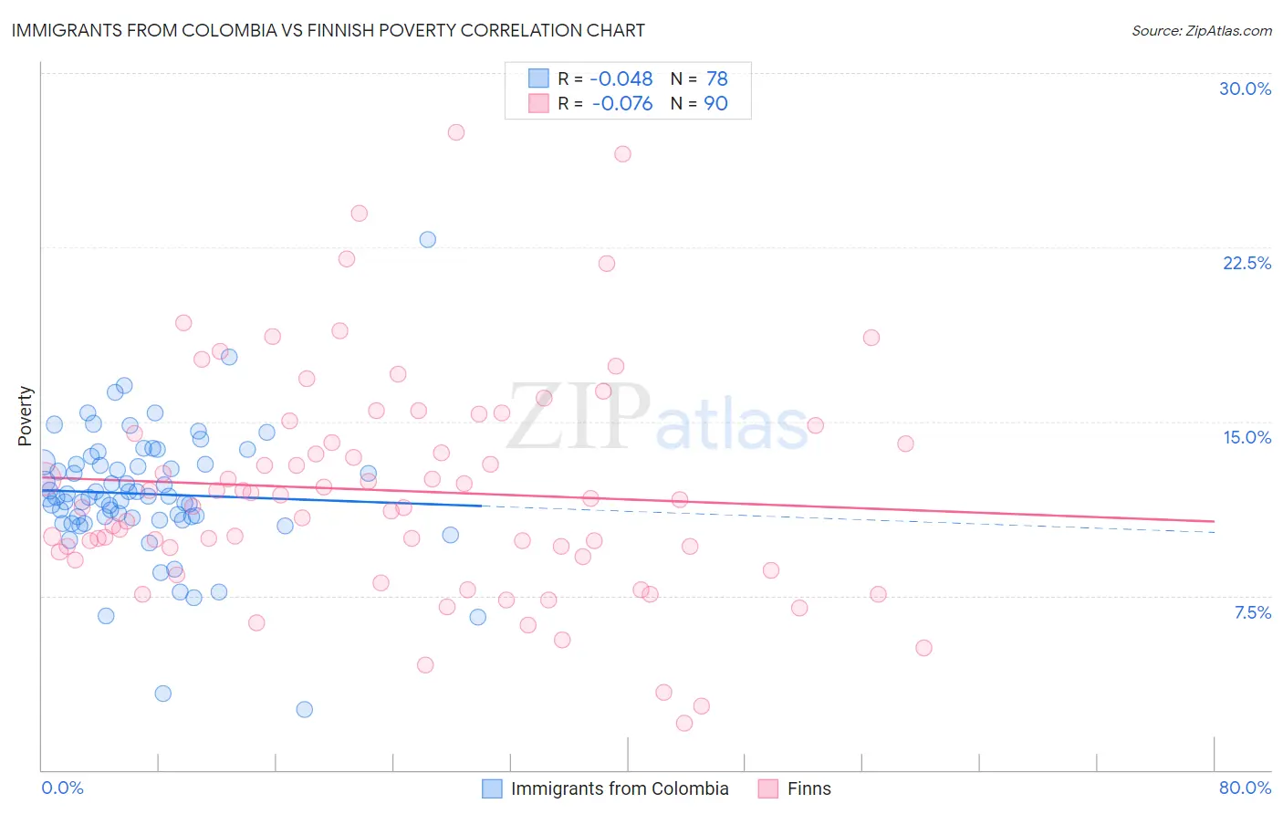 Immigrants from Colombia vs Finnish Poverty