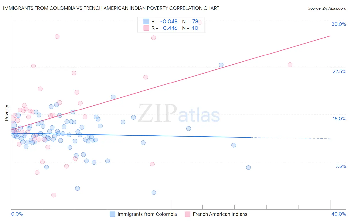 Immigrants from Colombia vs French American Indian Poverty