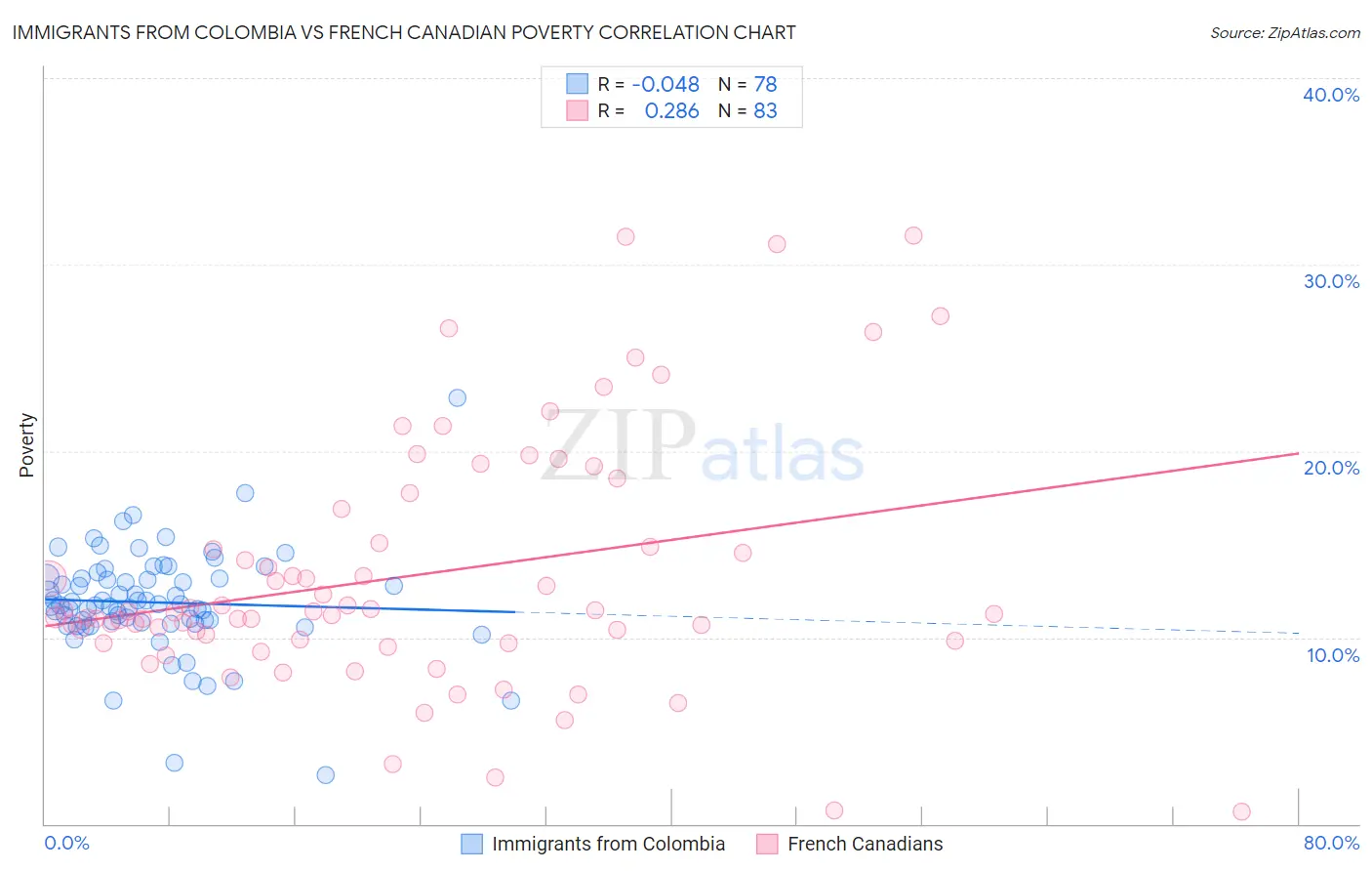 Immigrants from Colombia vs French Canadian Poverty