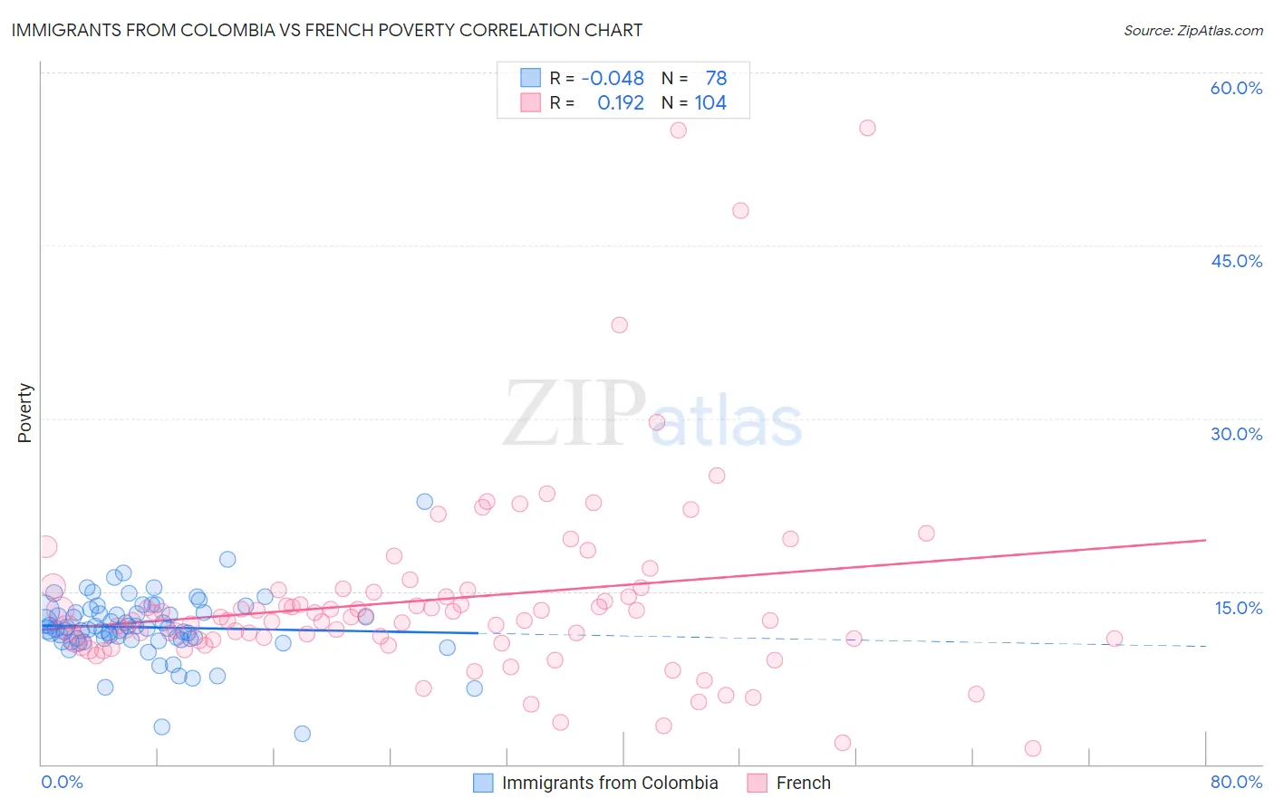 Immigrants from Colombia vs French Poverty