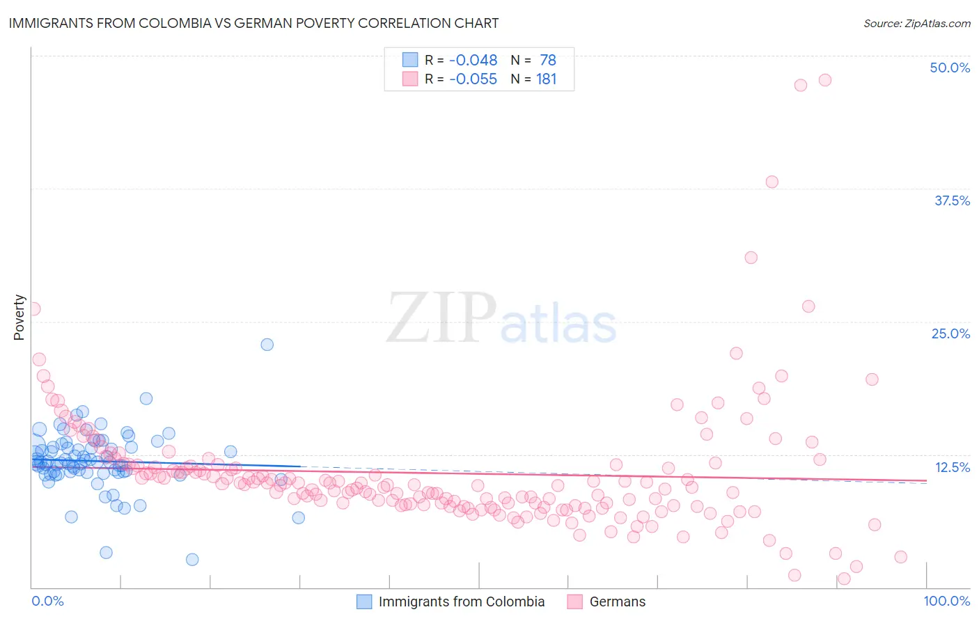 Immigrants from Colombia vs German Poverty