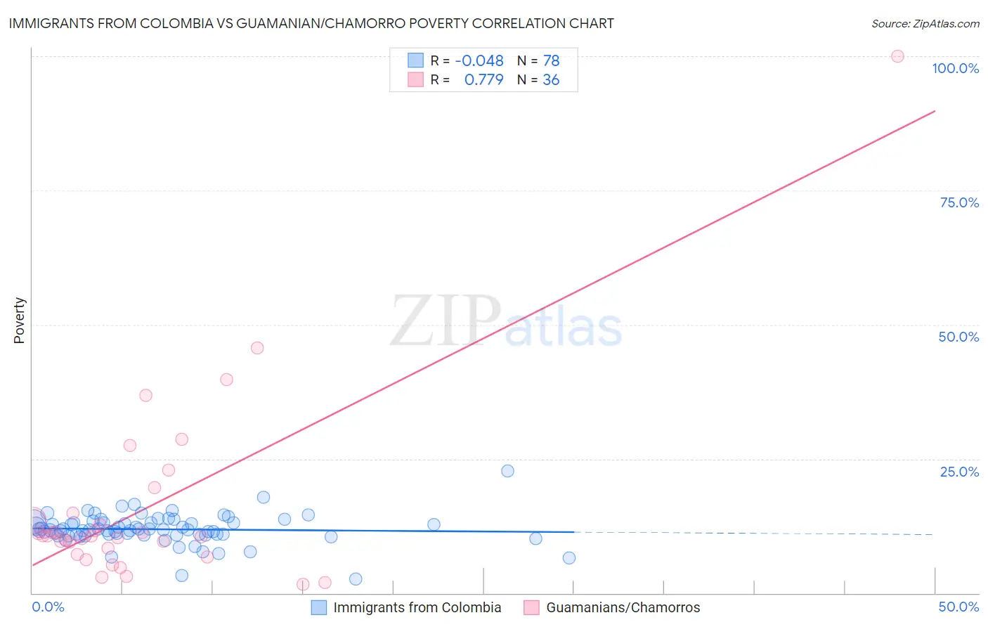 Immigrants from Colombia vs Guamanian/Chamorro Poverty