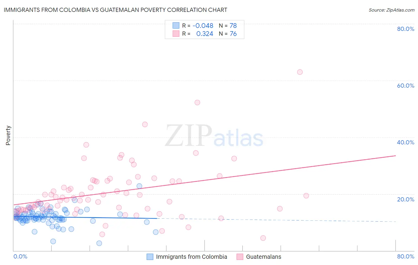 Immigrants from Colombia vs Guatemalan Poverty