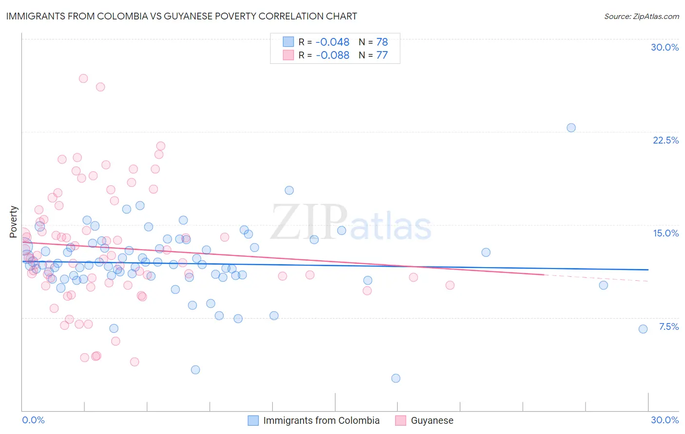 Immigrants from Colombia vs Guyanese Poverty