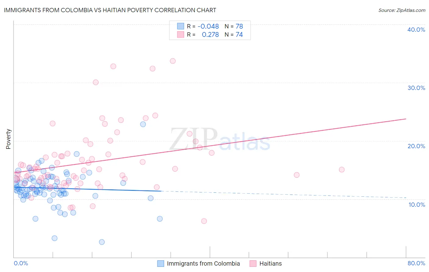 Immigrants from Colombia vs Haitian Poverty