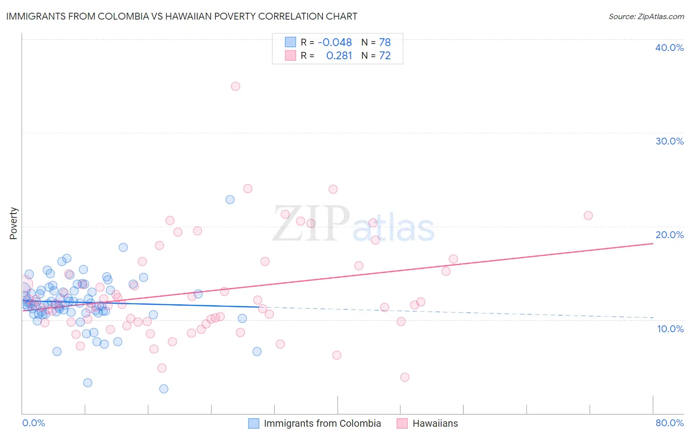 Immigrants from Colombia vs Hawaiian Poverty