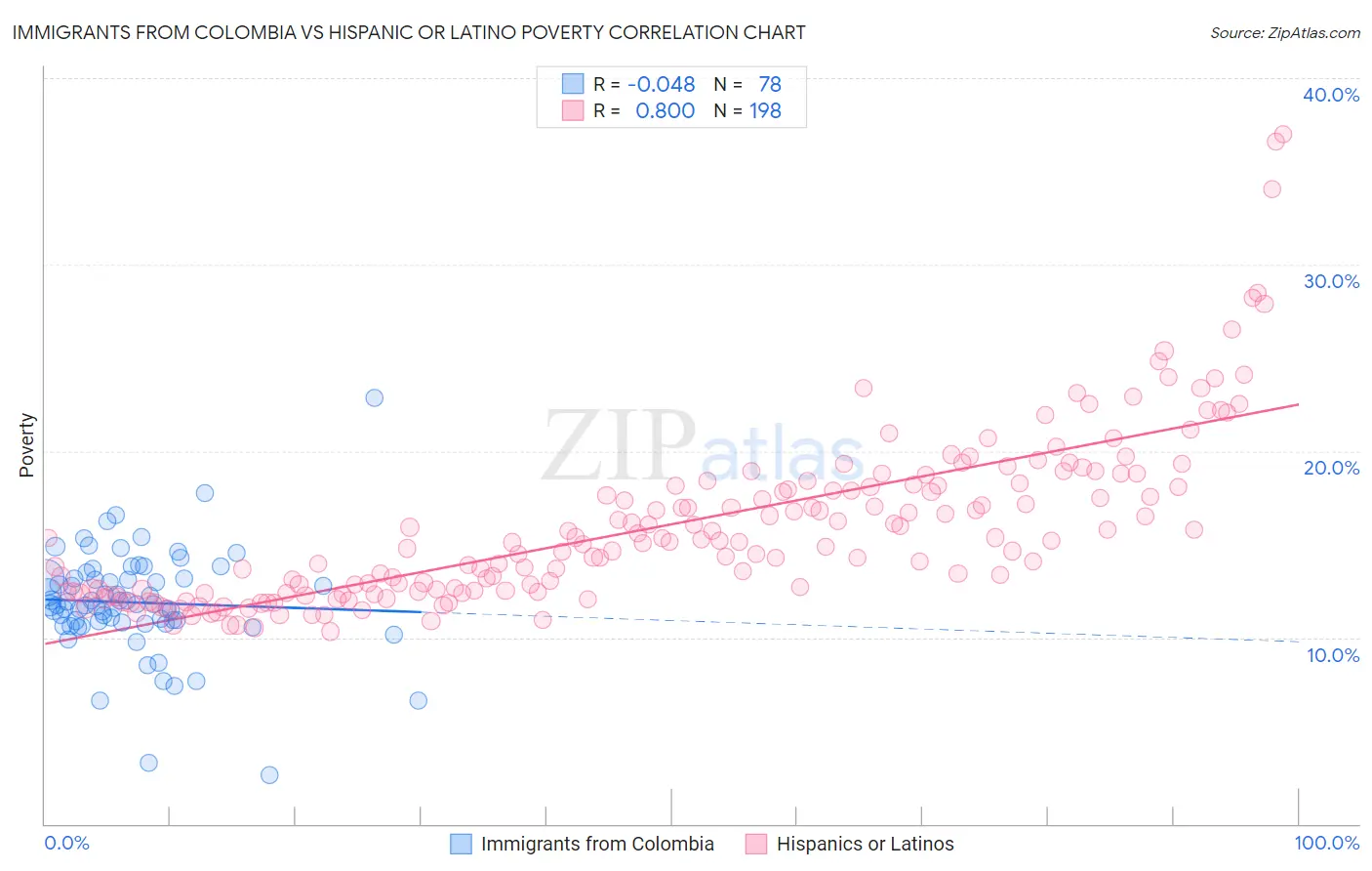 Immigrants from Colombia vs Hispanic or Latino Poverty