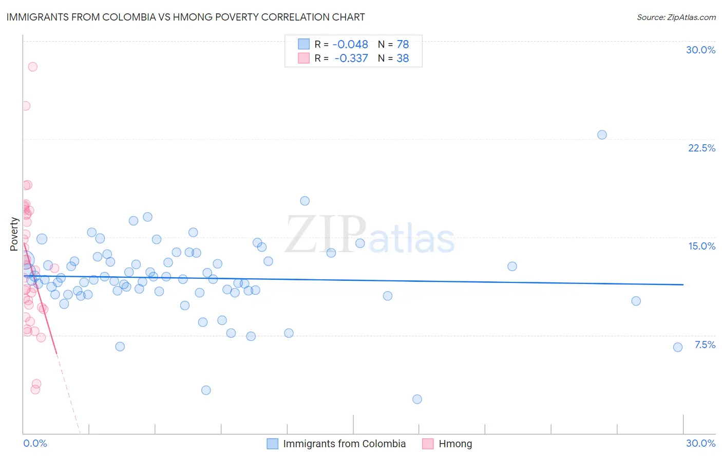 Immigrants from Colombia vs Hmong Poverty