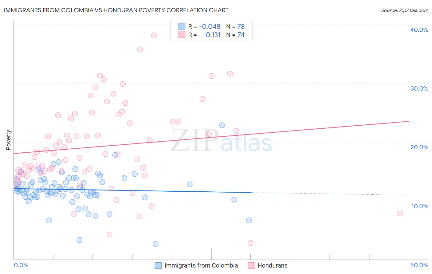 Immigrants from Colombia vs Honduran Poverty