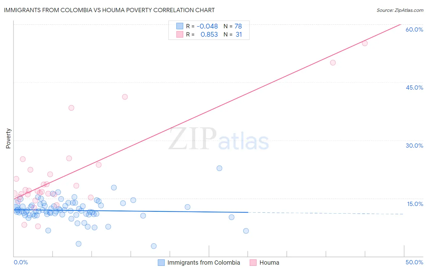 Immigrants from Colombia vs Houma Poverty