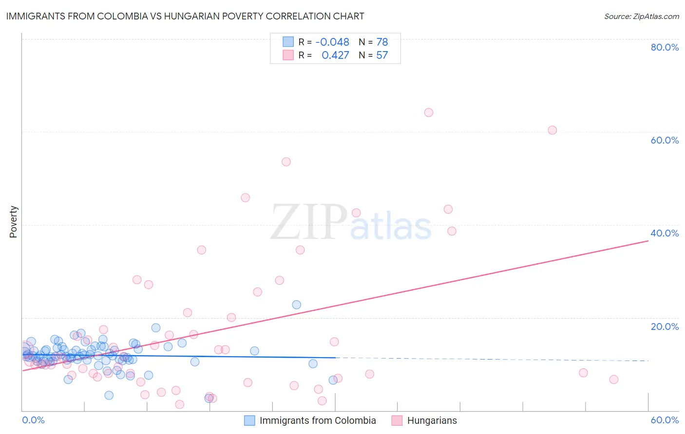 Immigrants from Colombia vs Hungarian Poverty