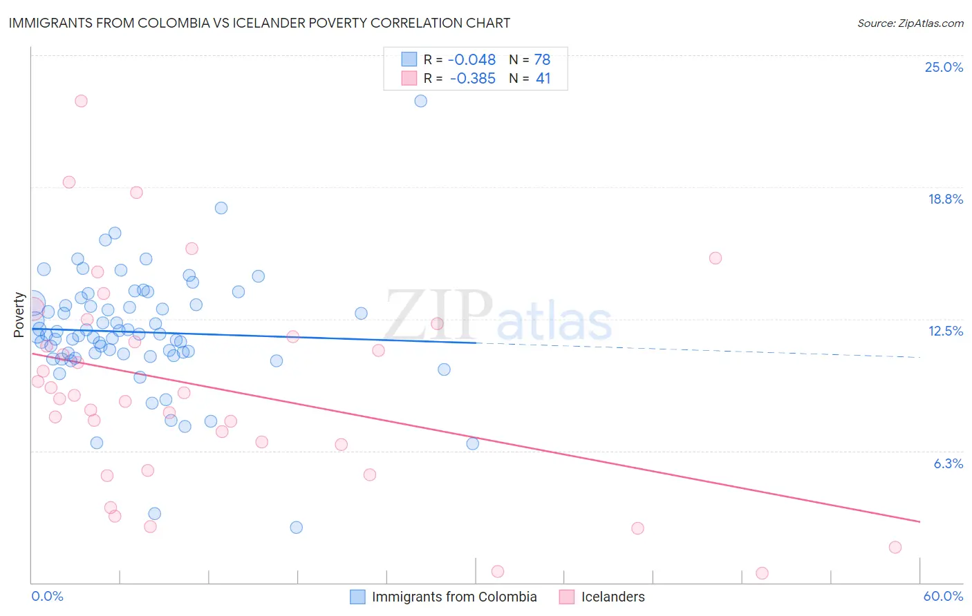 Immigrants from Colombia vs Icelander Poverty
