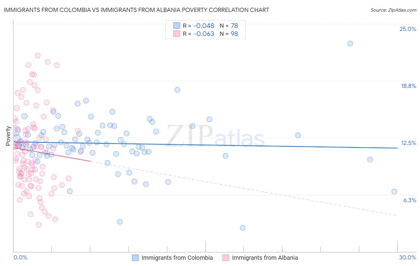 Immigrants from Colombia vs Immigrants from Albania Poverty