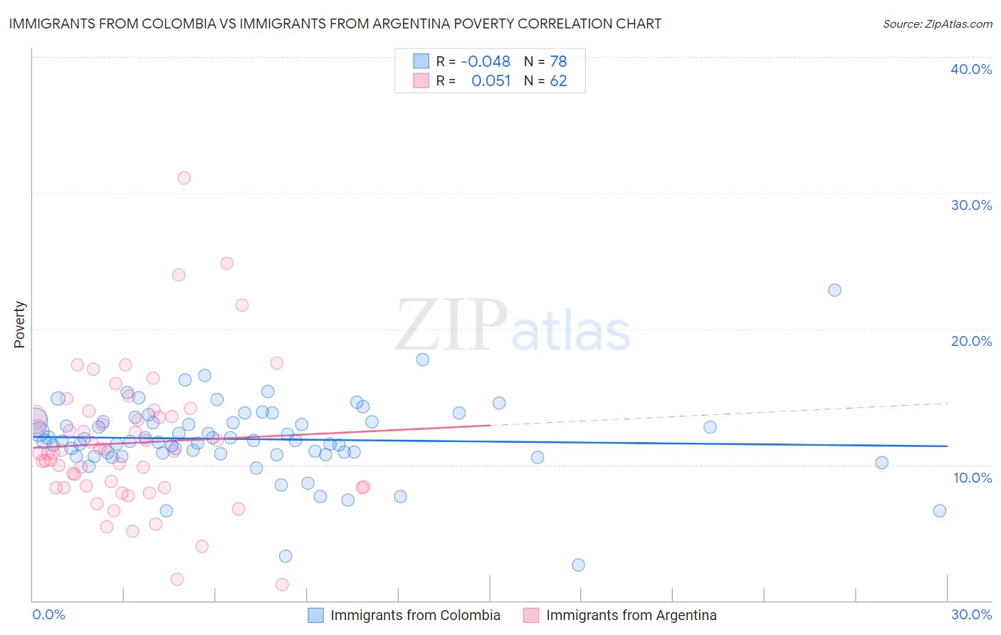 Immigrants from Colombia vs Immigrants from Argentina Poverty