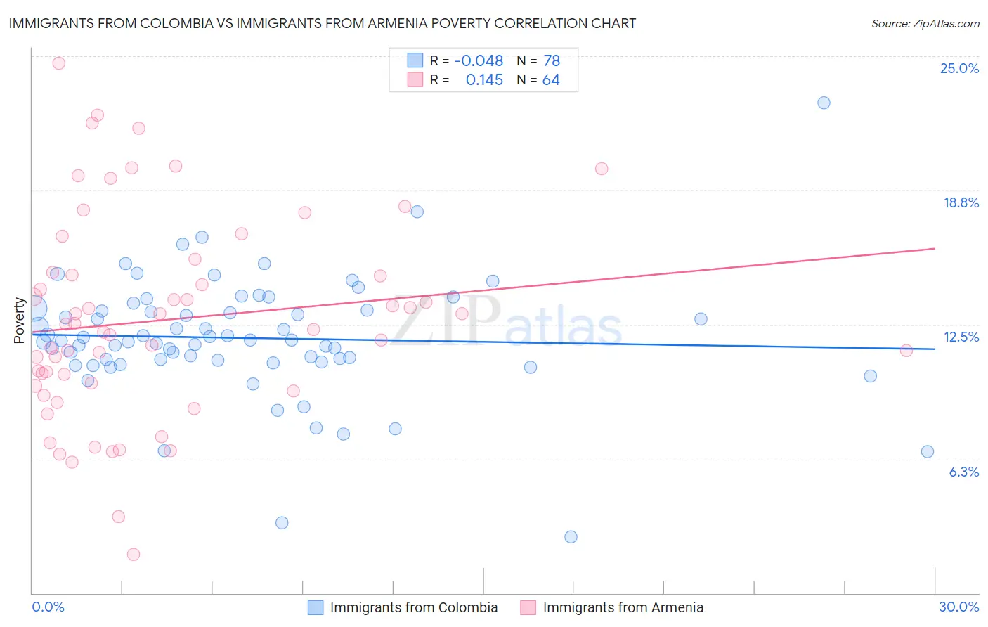 Immigrants from Colombia vs Immigrants from Armenia Poverty