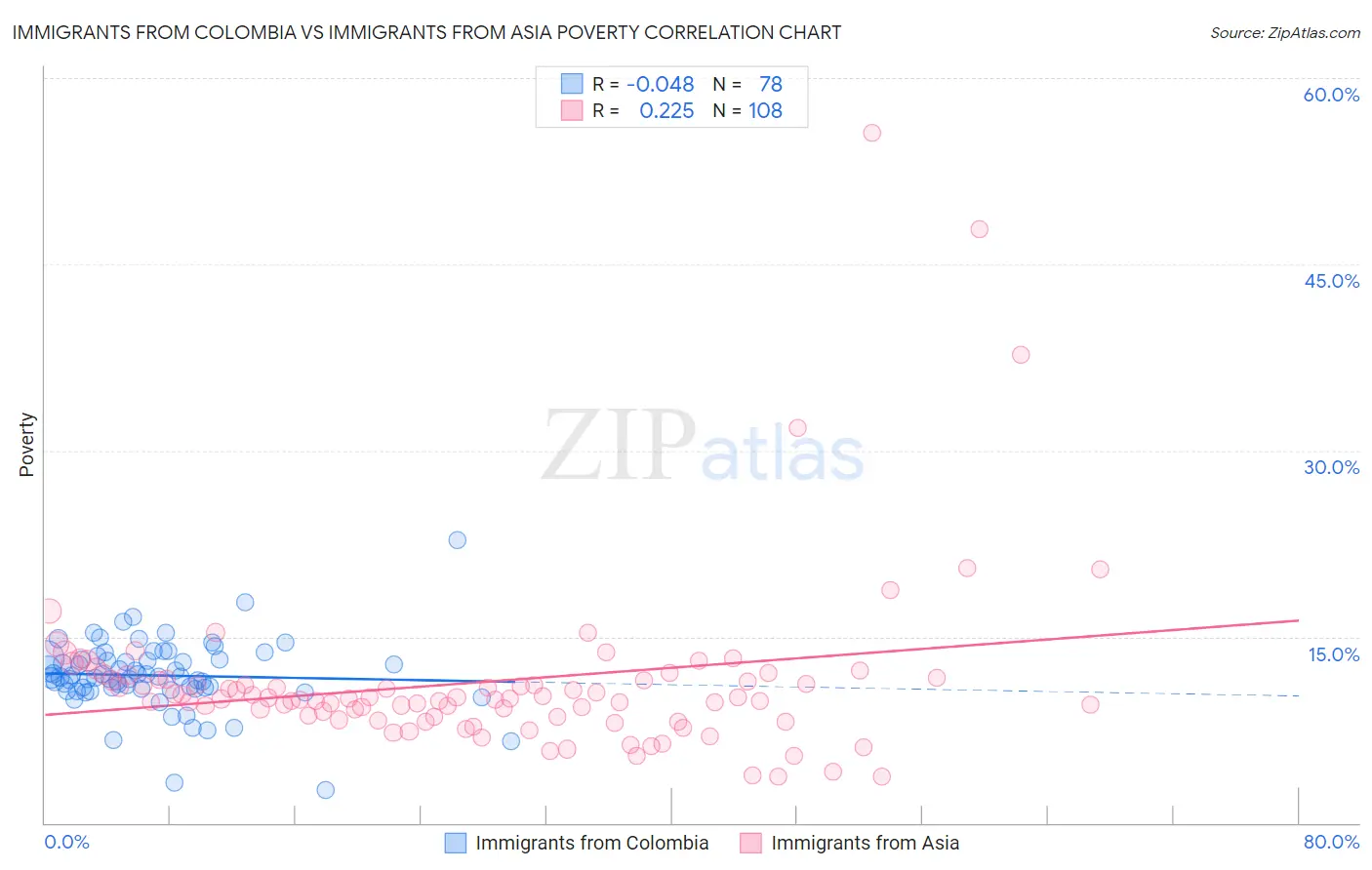 Immigrants from Colombia vs Immigrants from Asia Poverty