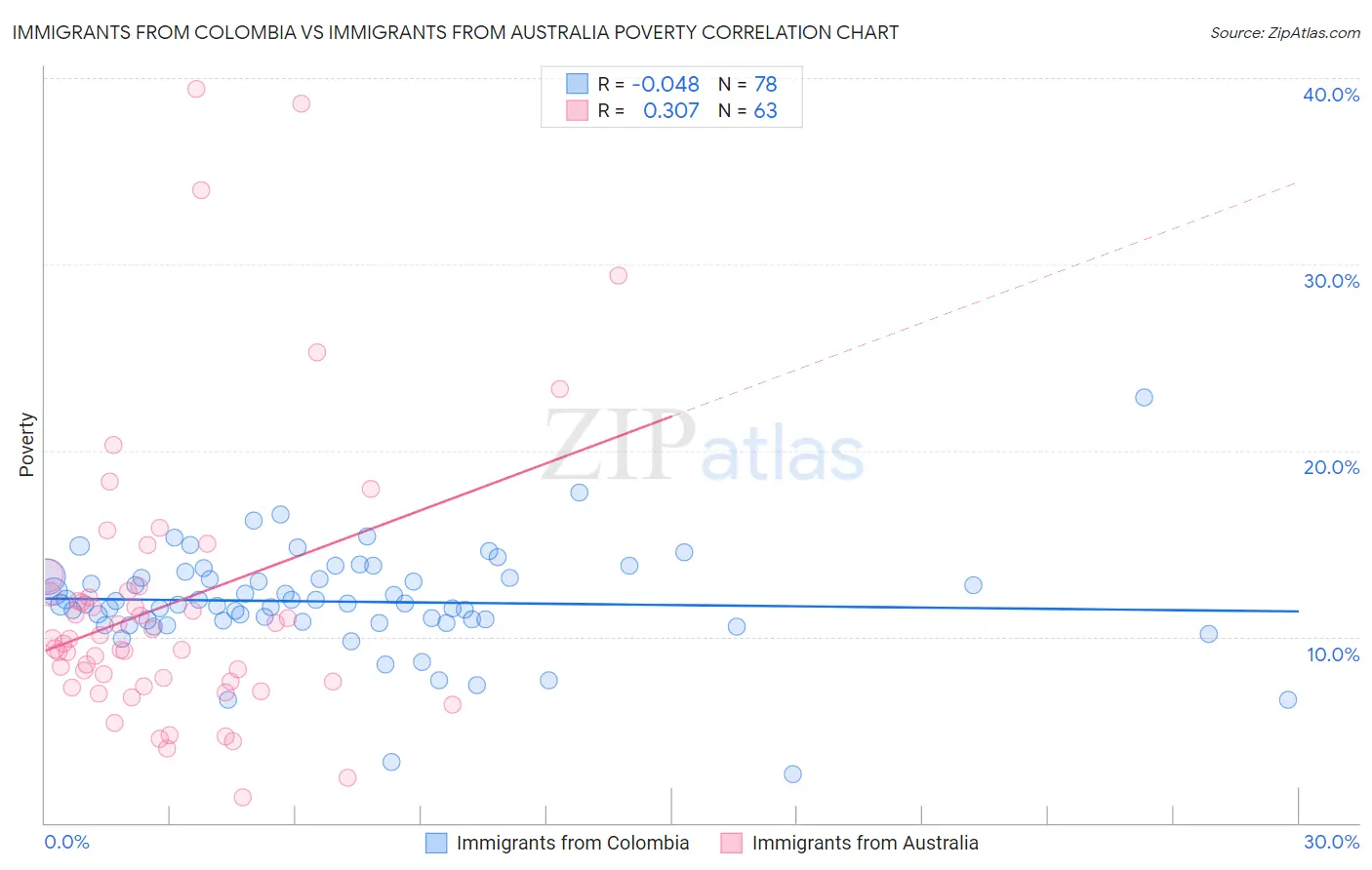 Immigrants from Colombia vs Immigrants from Australia Poverty